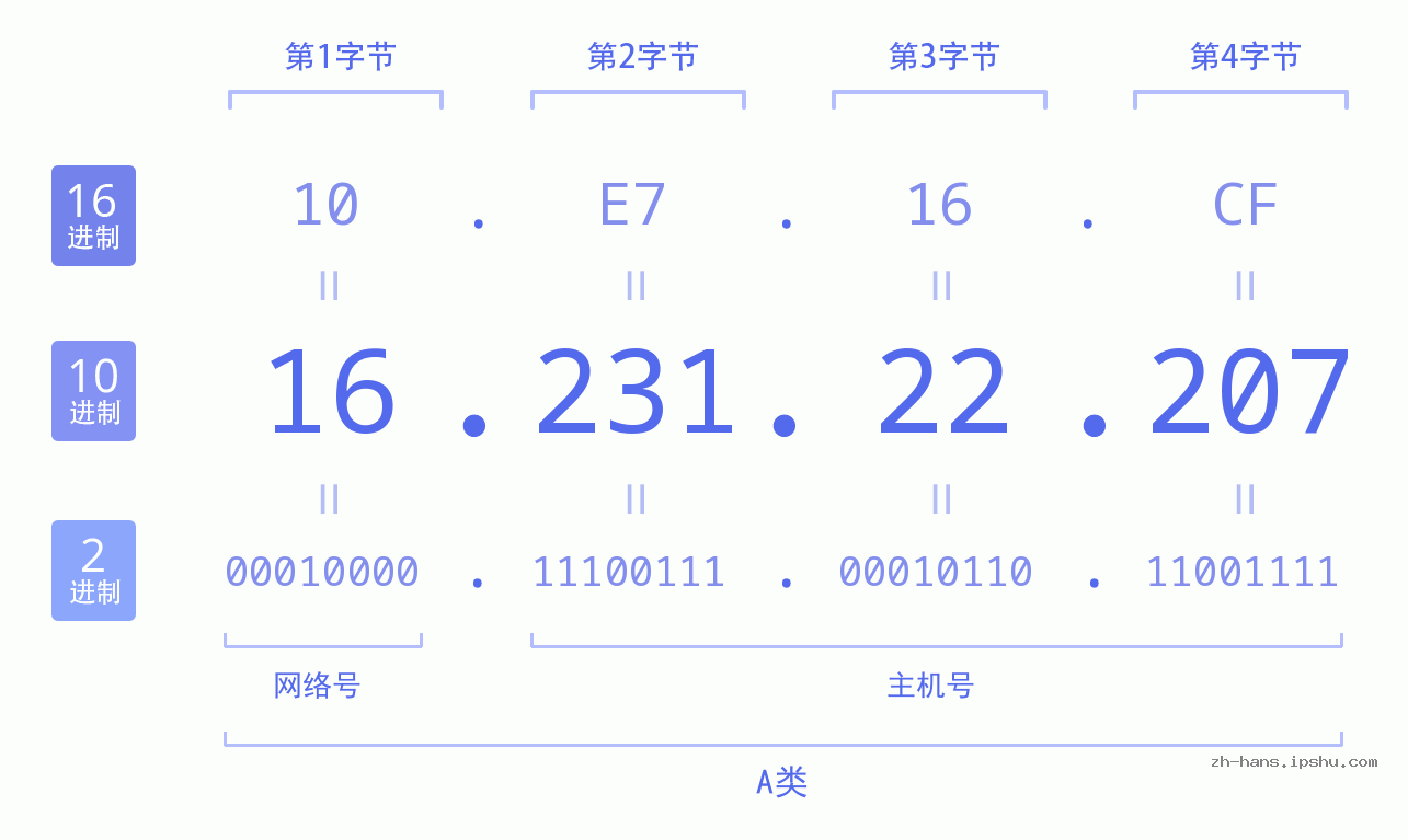 IP地址:16.231.22.207 数据结构图 二进制 十进制 十六进制 IPv4: 16.231.22.207 网络类型 网络号 主机号