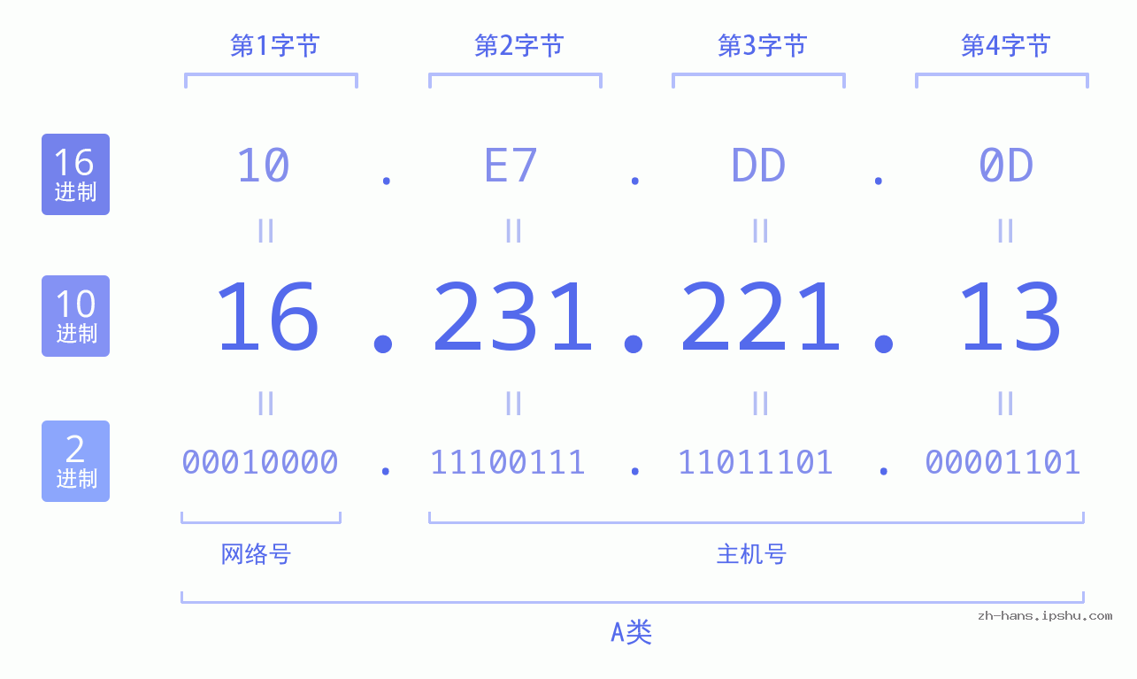 IP地址:16.231.221.13 数据结构图 二进制 十进制 十六进制 IPv4: 16.231.221.13 网络类型 网络号 主机号