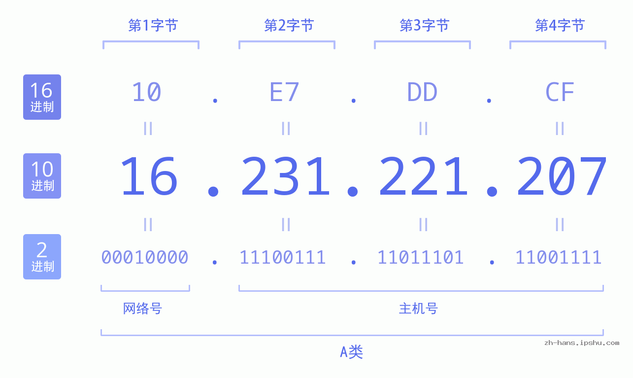 IP地址:16.231.221.207 数据结构图 二进制 十进制 十六进制 IPv4: 16.231.221.207 网络类型 网络号 主机号