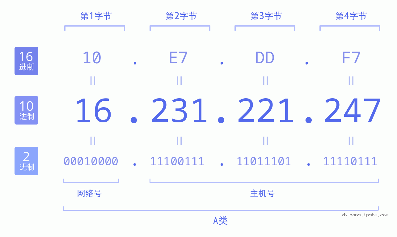 IP地址:16.231.221.247 数据结构图 二进制 十进制 十六进制 IPv4: 16.231.221.247 网络类型 网络号 主机号