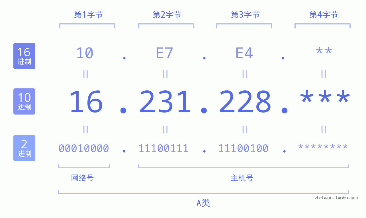 IP地址:16.231.228 数据结构图 二进制 十进制 十六进制 IPv4: 16.231.228 网络类型 网络号 主机号