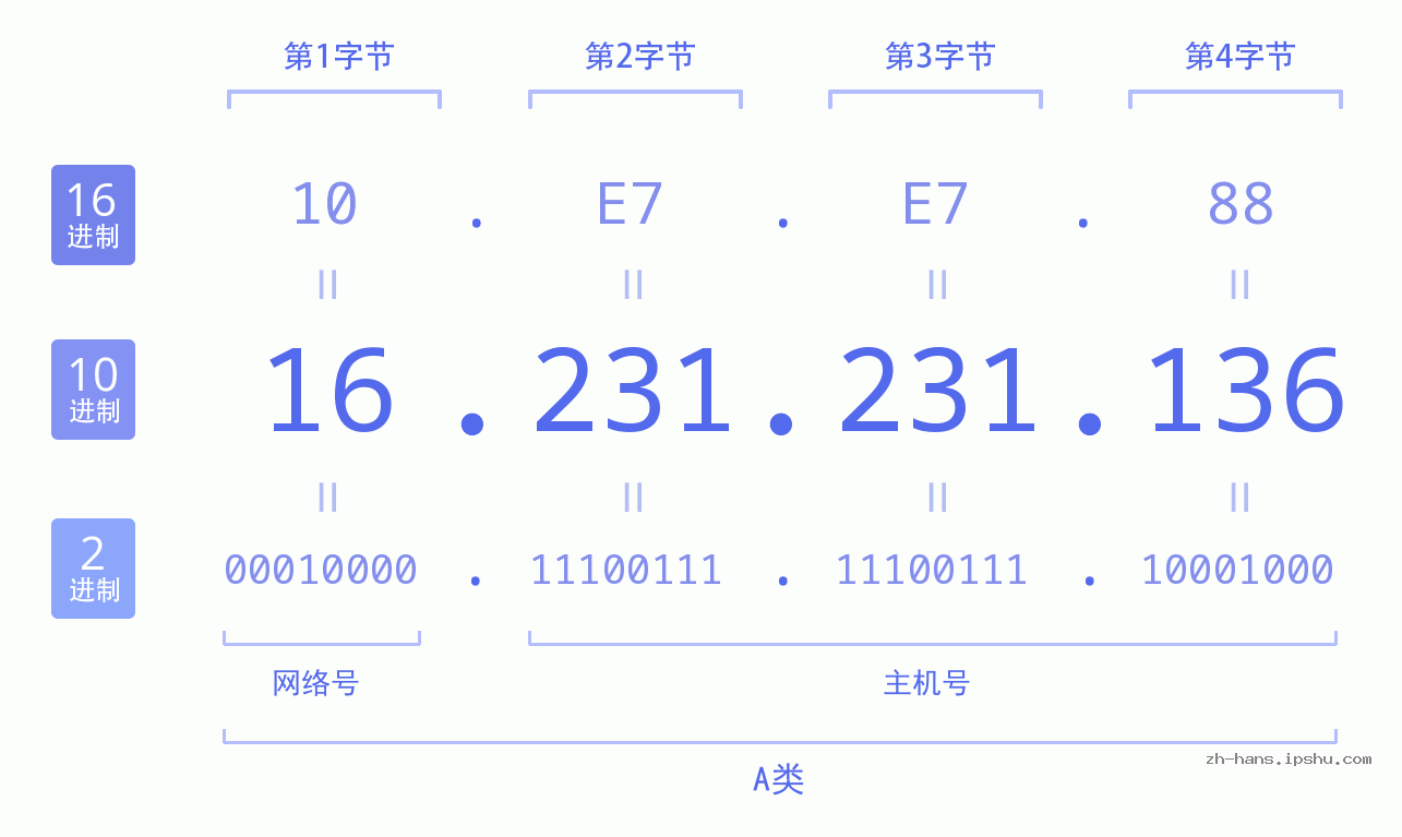 IP地址:16.231.231.136 数据结构图 二进制 十进制 十六进制 IPv4: 16.231.231.136 网络类型 网络号 主机号