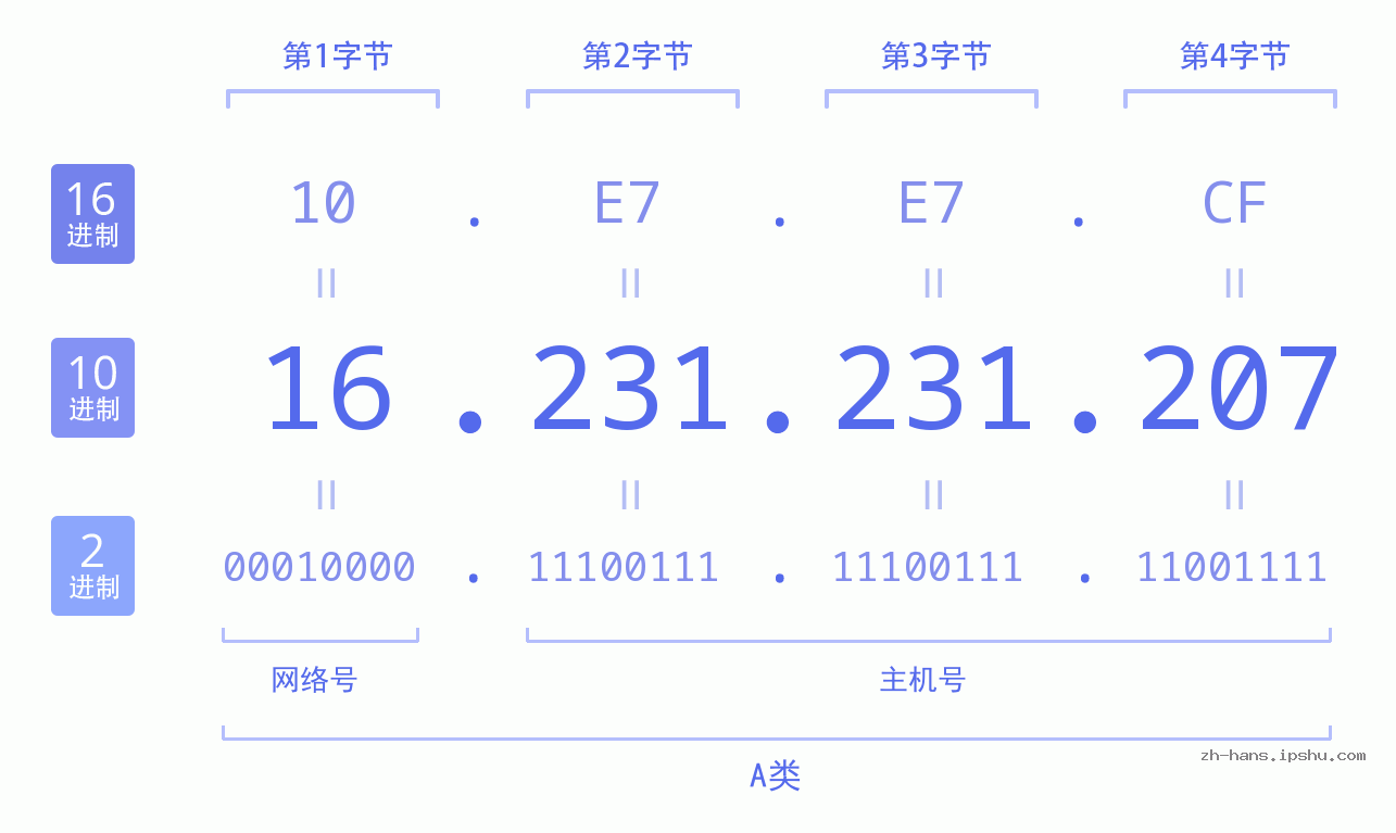 IP地址:16.231.231.207 数据结构图 二进制 十进制 十六进制 IPv4: 16.231.231.207 网络类型 网络号 主机号
