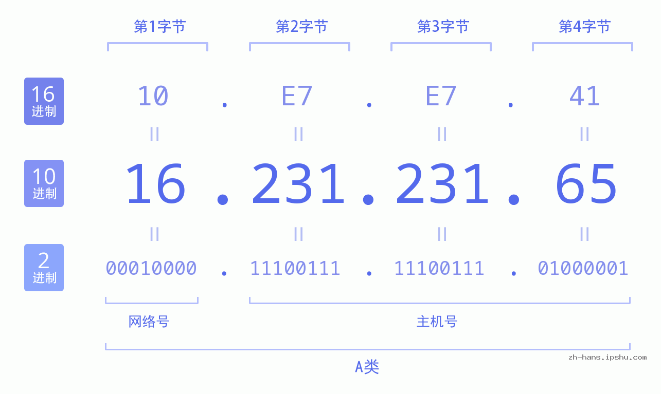 IP地址:16.231.231.65 数据结构图 二进制 十进制 十六进制 IPv4: 16.231.231.65 网络类型 网络号 主机号