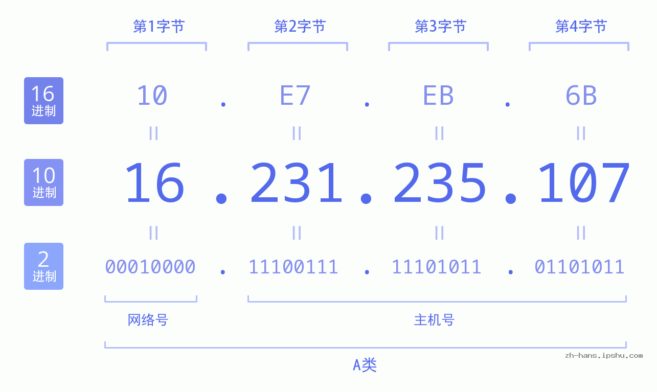 IP地址:16.231.235.107 数据结构图 二进制 十进制 十六进制 IPv4: 16.231.235.107 网络类型 网络号 主机号