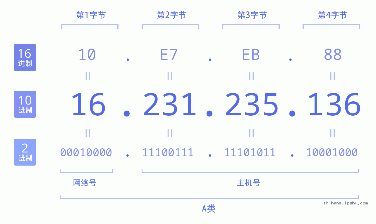 IP地址:16.231.235.136 数据结构图 二进制 十进制 十六进制 IPv4: 16.231.235.136 网络类型 网络号 主机号