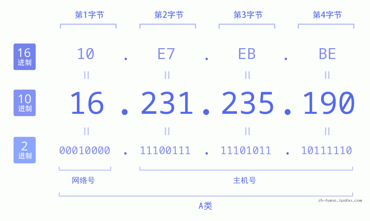 IP地址:16.231.235.190 数据结构图 二进制 十进制 十六进制 IPv4: 16.231.235.190 网络类型 网络号 主机号
