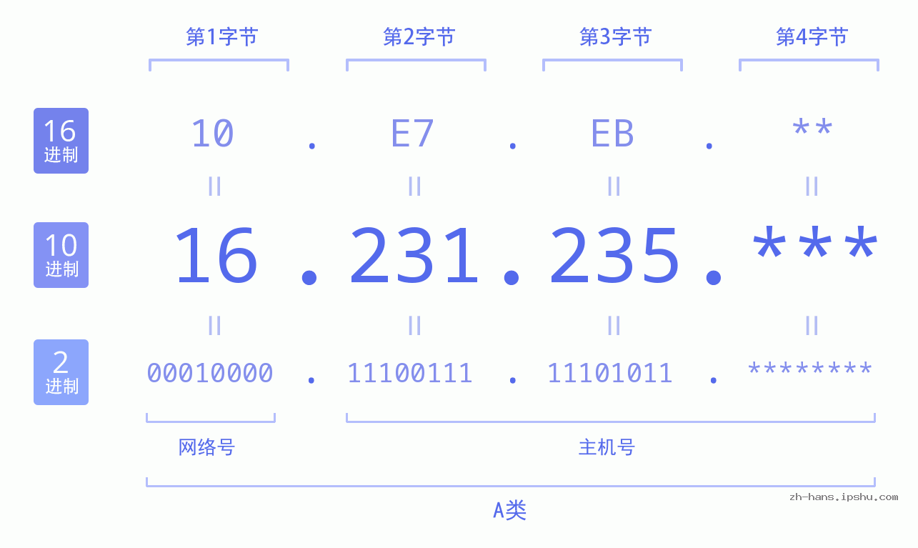 IP地址:16.231.235 数据结构图 二进制 十进制 十六进制 IPv4: 16.231.235 网络类型 网络号 主机号