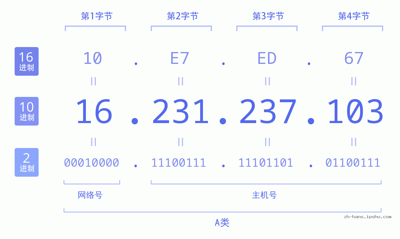 IP地址:16.231.237.103 数据结构图 二进制 十进制 十六进制 IPv4: 16.231.237.103 网络类型 网络号 主机号