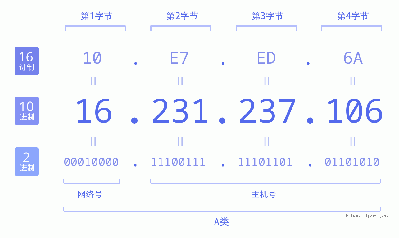 IP地址:16.231.237.106 数据结构图 二进制 十进制 十六进制 IPv4: 16.231.237.106 网络类型 网络号 主机号