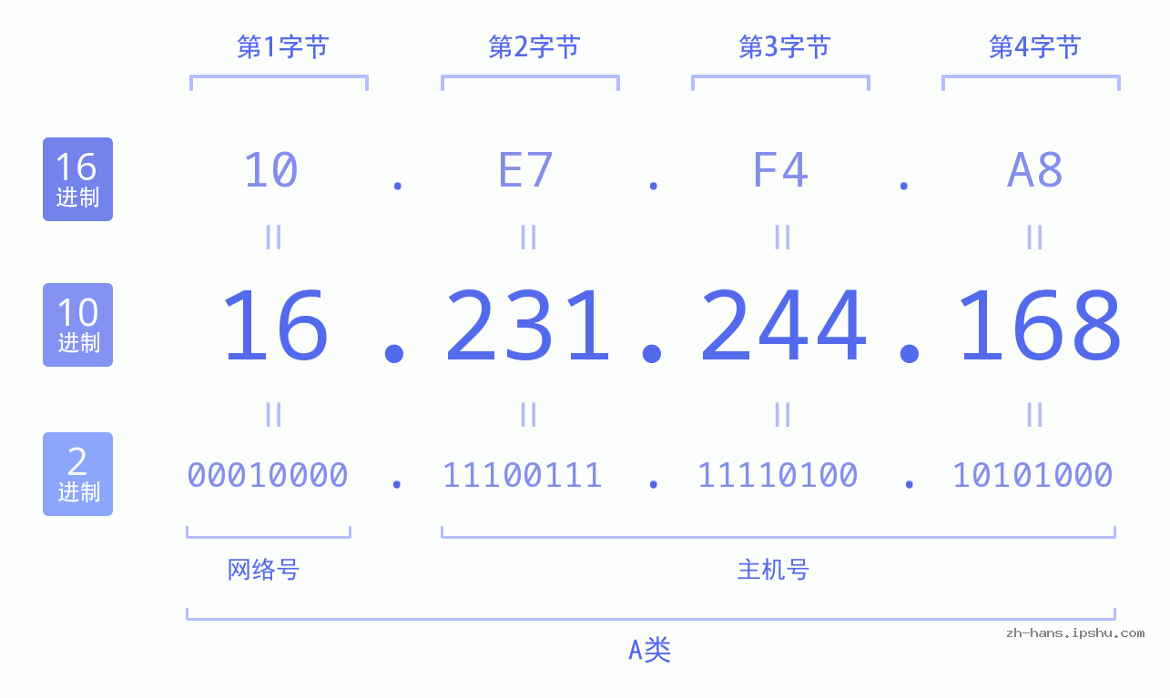 IP地址:16.231.244.168 数据结构图 二进制 十进制 十六进制 IPv4: 16.231.244.168 网络类型 网络号 主机号