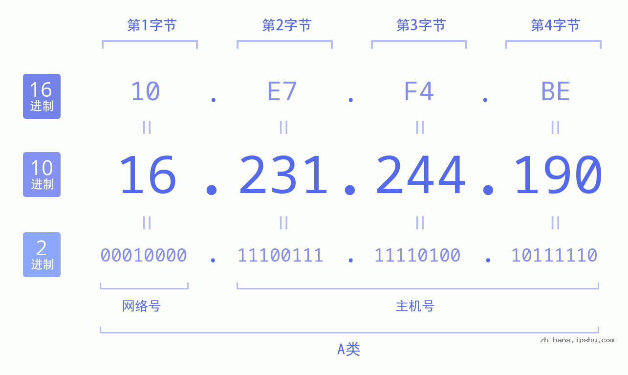 IP地址:16.231.244.190 数据结构图 二进制 十进制 十六进制 IPv4: 16.231.244.190 网络类型 网络号 主机号