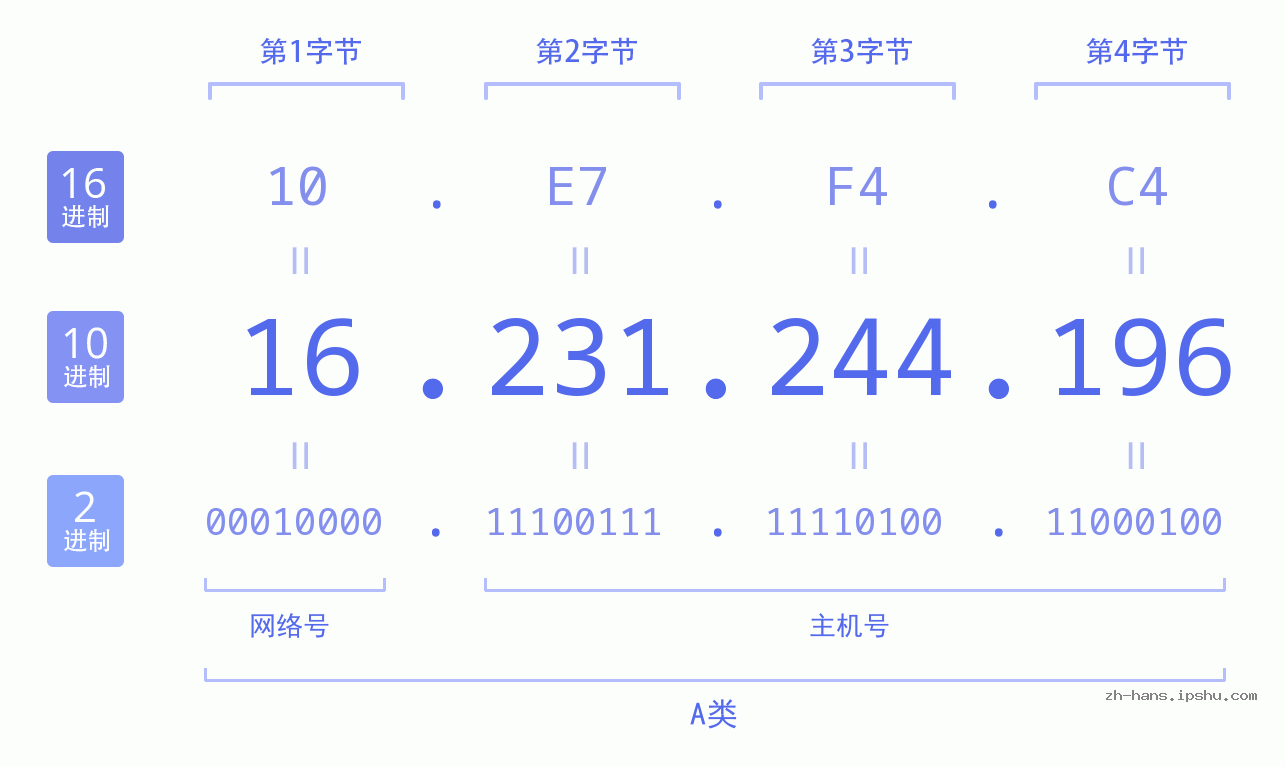 IP地址:16.231.244.196 数据结构图 二进制 十进制 十六进制 IPv4: 16.231.244.196 网络类型 网络号 主机号