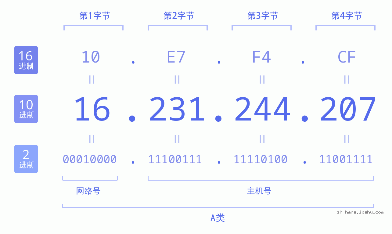 IP地址:16.231.244.207 数据结构图 二进制 十进制 十六进制 IPv4: 16.231.244.207 网络类型 网络号 主机号