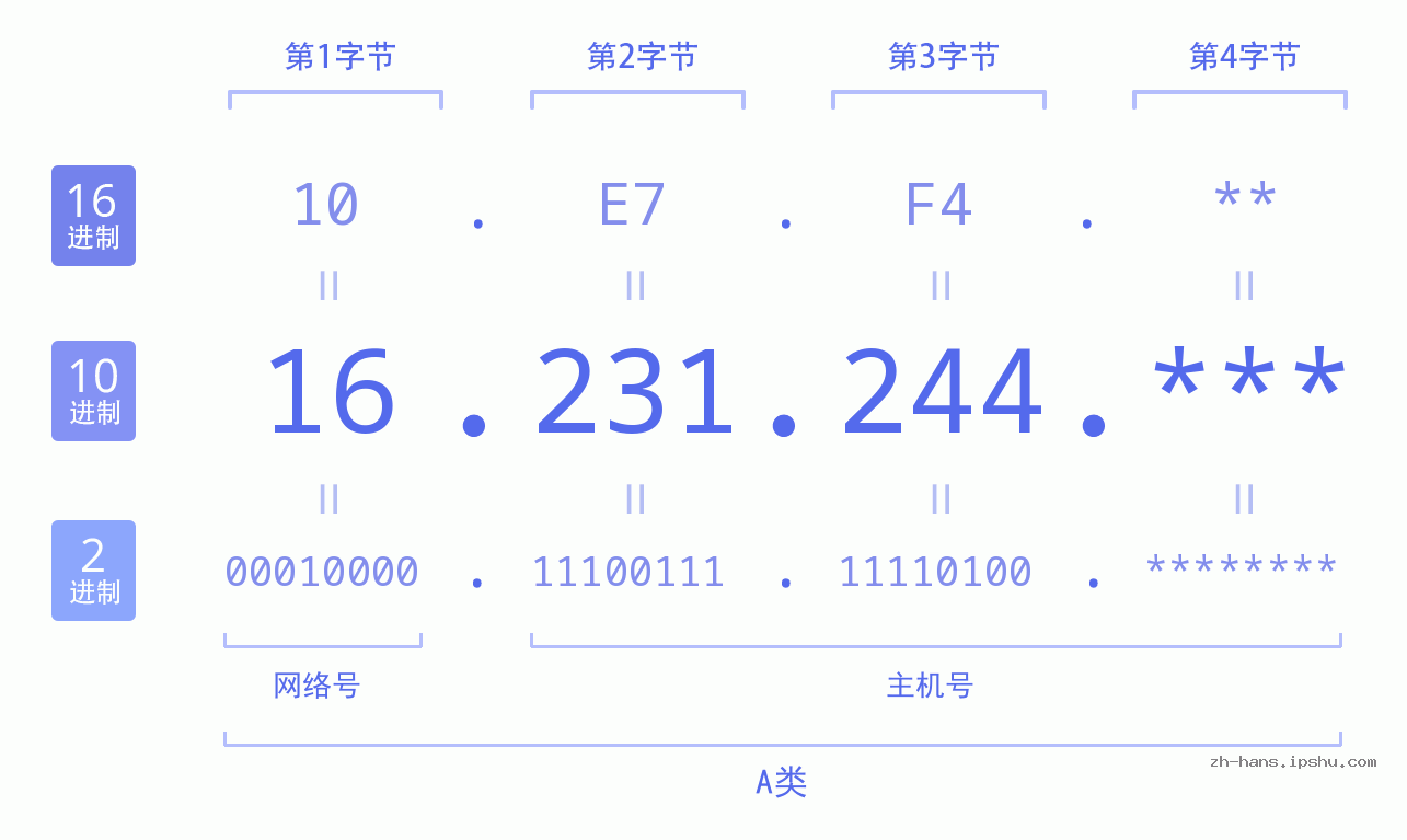 IP地址:16.231.244 数据结构图 二进制 十进制 十六进制 IPv4: 16.231.244 网络类型 网络号 主机号