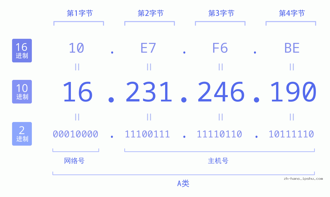 IP地址:16.231.246.190 数据结构图 二进制 十进制 十六进制 IPv4: 16.231.246.190 网络类型 网络号 主机号
