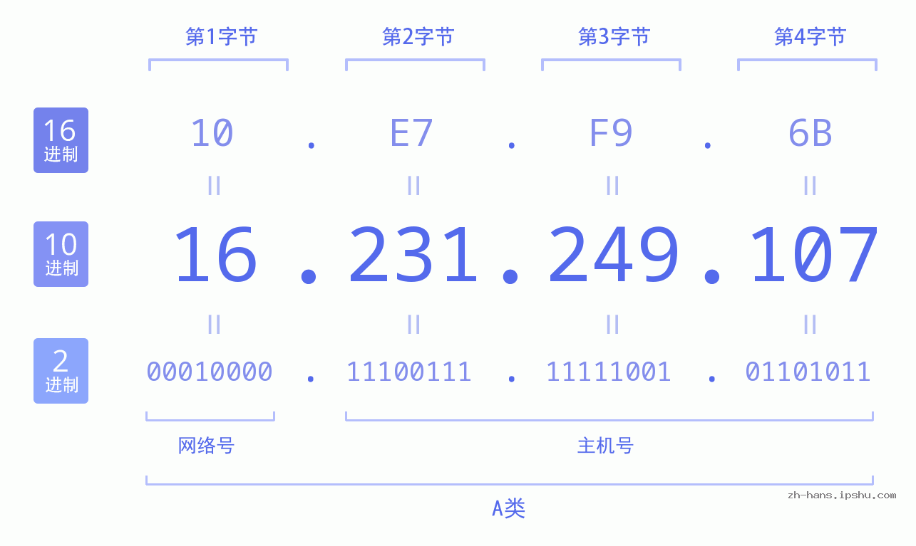 IP地址:16.231.249.107 数据结构图 二进制 十进制 十六进制 IPv4: 16.231.249.107 网络类型 网络号 主机号