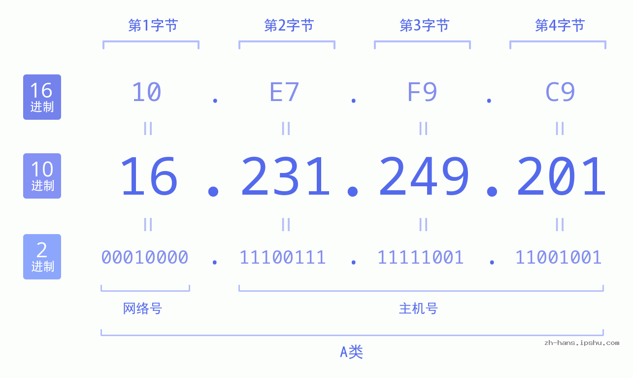 IP地址:16.231.249.201 数据结构图 二进制 十进制 十六进制 IPv4: 16.231.249.201 网络类型 网络号 主机号