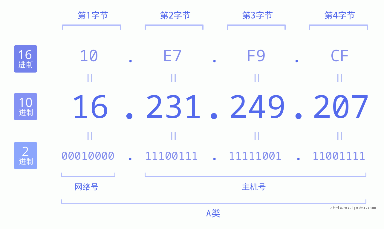 IP地址:16.231.249.207 数据结构图 二进制 十进制 十六进制 IPv4: 16.231.249.207 网络类型 网络号 主机号