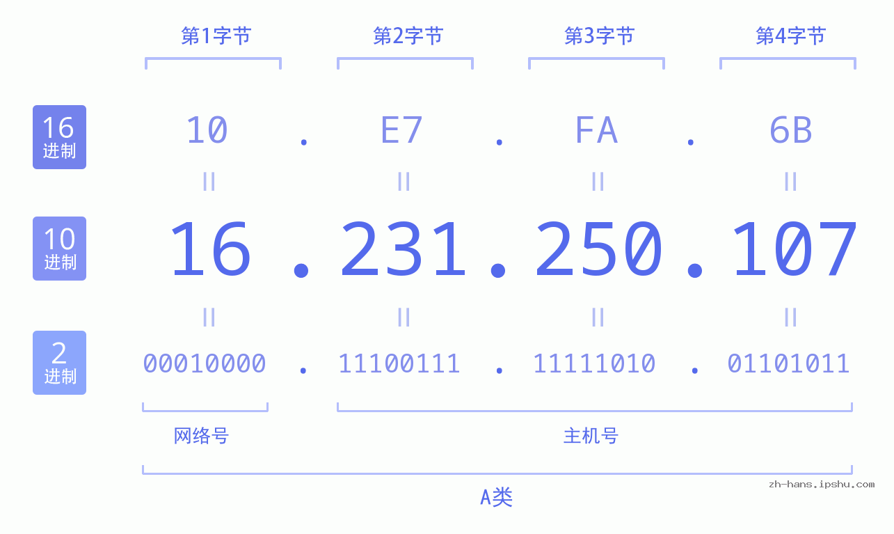 IP地址:16.231.250.107 数据结构图 二进制 十进制 十六进制 IPv4: 16.231.250.107 网络类型 网络号 主机号