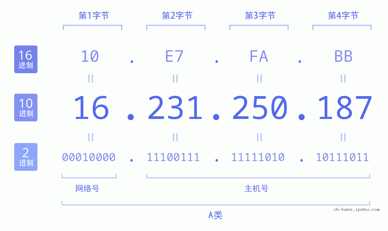 IP地址:16.231.250.187 数据结构图 二进制 十进制 十六进制 IPv4: 16.231.250.187 网络类型 网络号 主机号