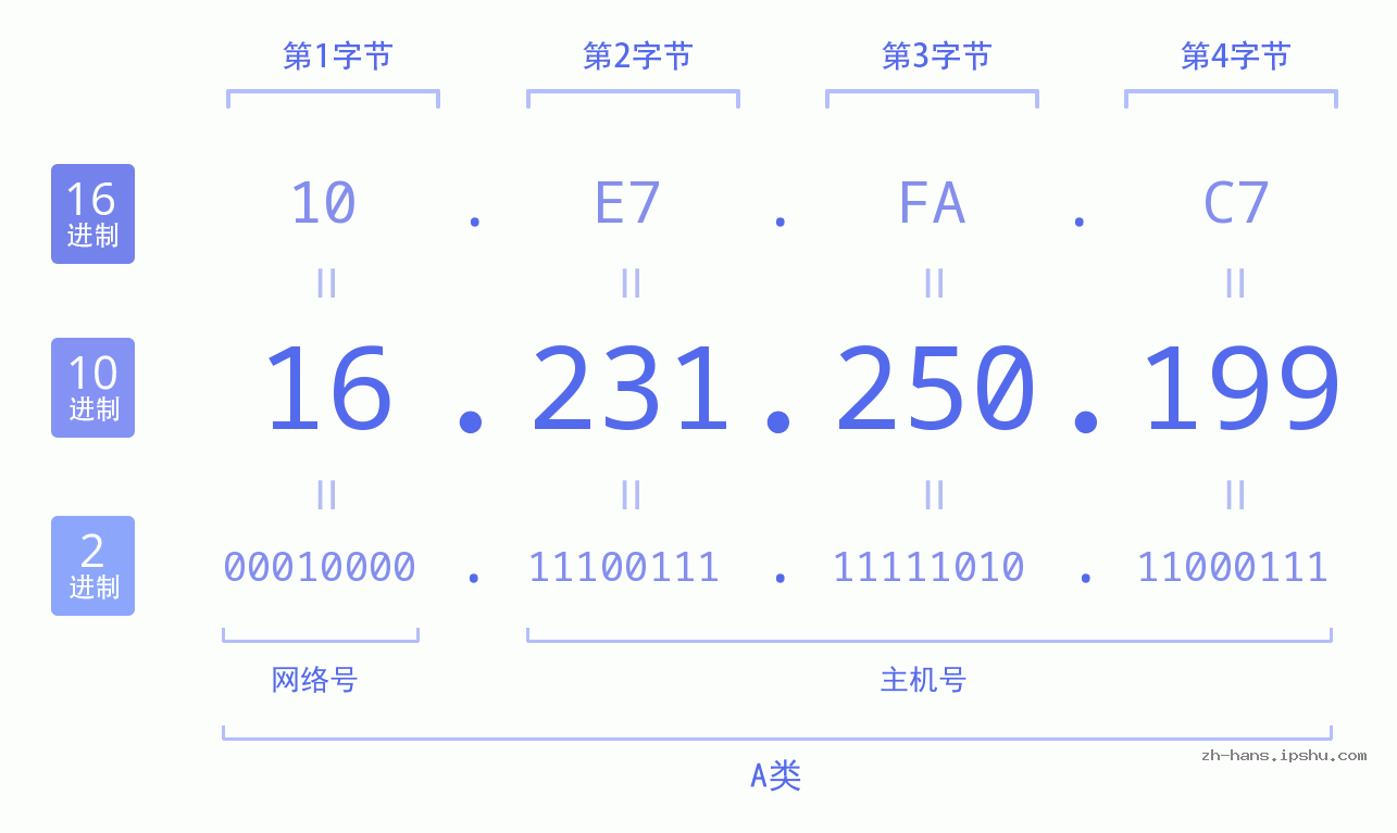 IP地址:16.231.250.199 数据结构图 二进制 十进制 十六进制 IPv4: 16.231.250.199 网络类型 网络号 主机号