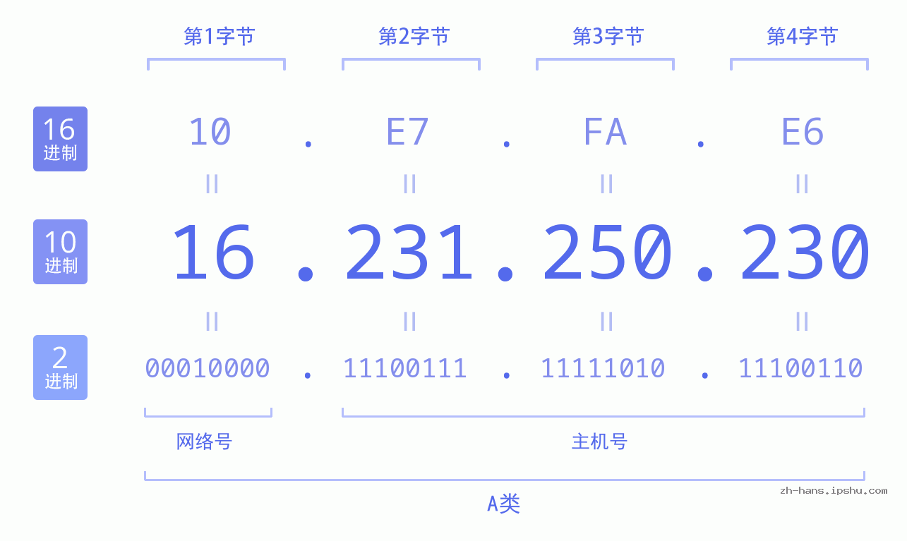 IP地址:16.231.250.230 数据结构图 二进制 十进制 十六进制 IPv4: 16.231.250.230 网络类型 网络号 主机号