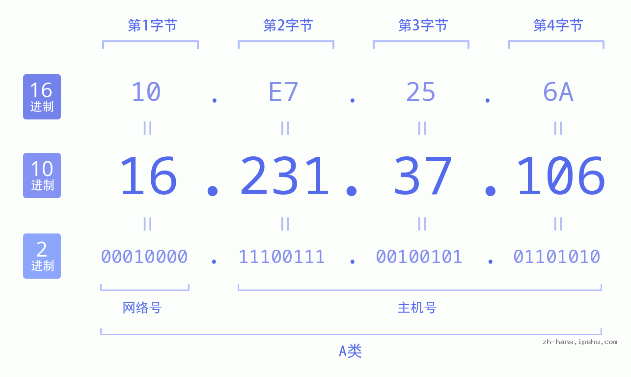 IP地址:16.231.37.106 数据结构图 二进制 十进制 十六进制 IPv4: 16.231.37.106 网络类型 网络号 主机号