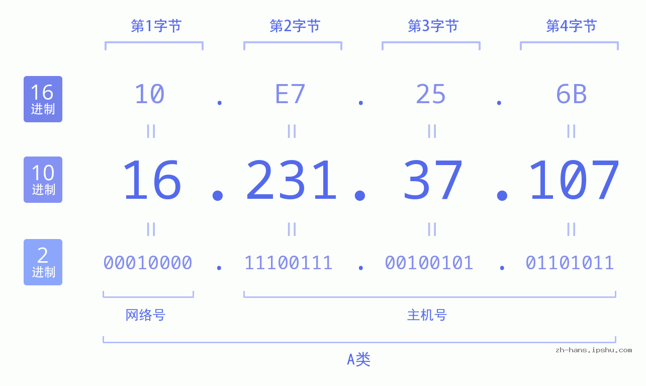 IP地址:16.231.37.107 数据结构图 二进制 十进制 十六进制 IPv4: 16.231.37.107 网络类型 网络号 主机号
