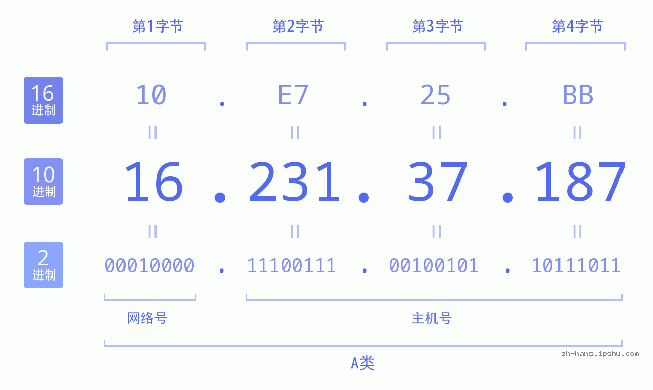 IP地址:16.231.37.187 数据结构图 二进制 十进制 十六进制 IPv4: 16.231.37.187 网络类型 网络号 主机号