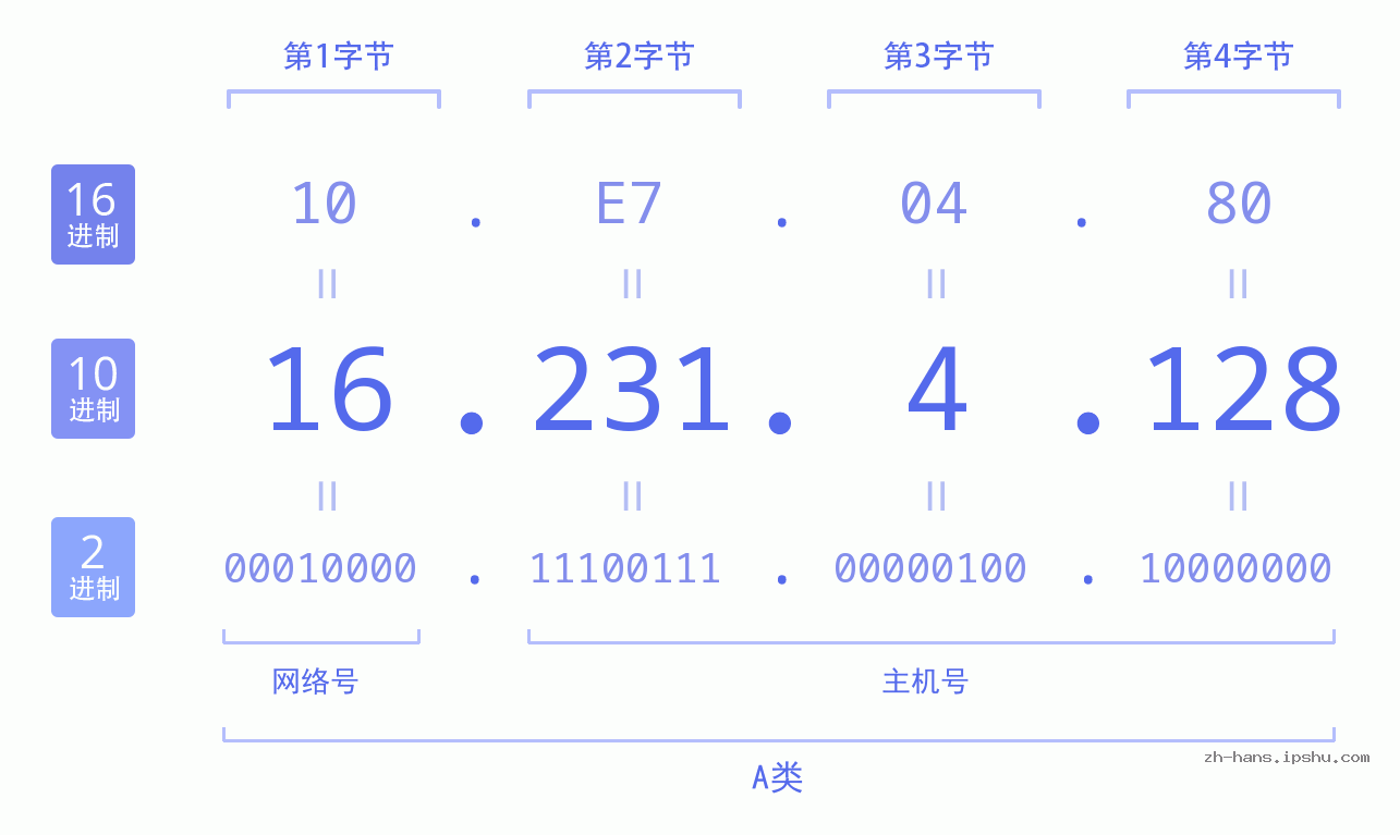 IP地址:16.231.4.128 数据结构图 二进制 十进制 十六进制 IPv4: 16.231.4.128 网络类型 网络号 主机号