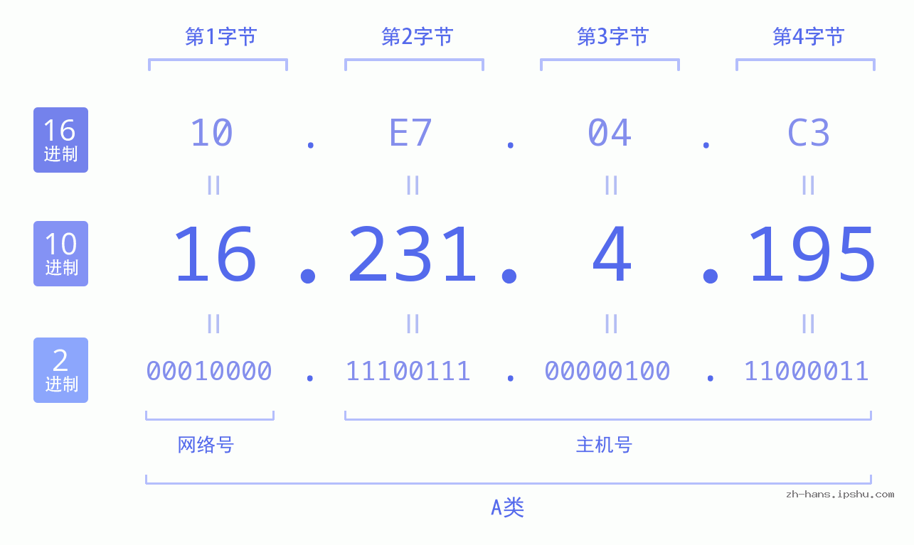 IP地址:16.231.4.195 数据结构图 二进制 十进制 十六进制 IPv4: 16.231.4.195 网络类型 网络号 主机号