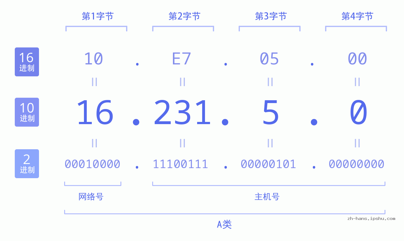 IP地址:16.231.5.0 数据结构图 二进制 十进制 十六进制 IPv4: 16.231.5.0 网络类型 网络号 主机号