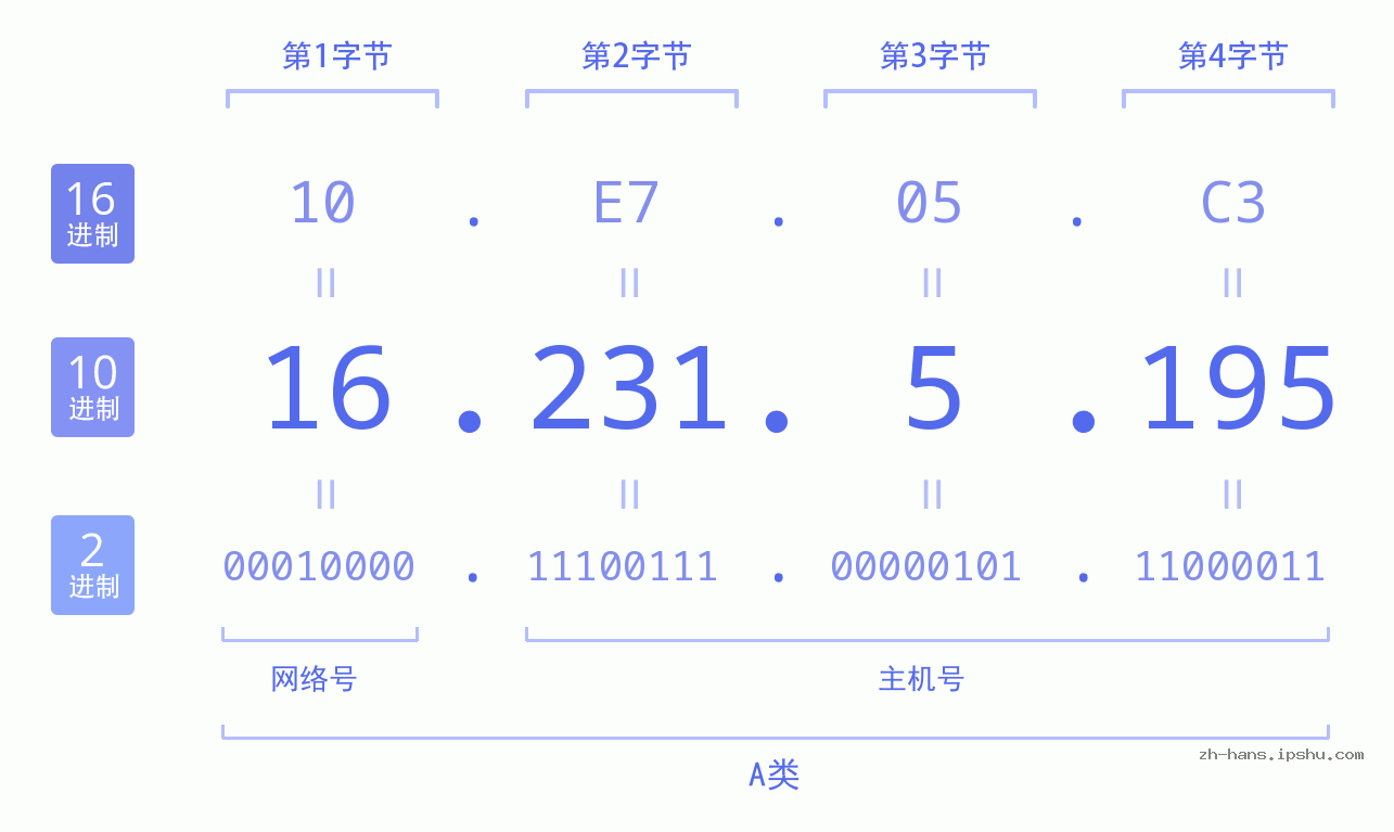 IP地址:16.231.5.195 数据结构图 二进制 十进制 十六进制 IPv4: 16.231.5.195 网络类型 网络号 主机号