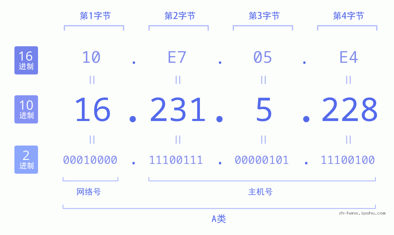 IP地址:16.231.5.228 数据结构图 二进制 十进制 十六进制 IPv4: 16.231.5.228 网络类型 网络号 主机号