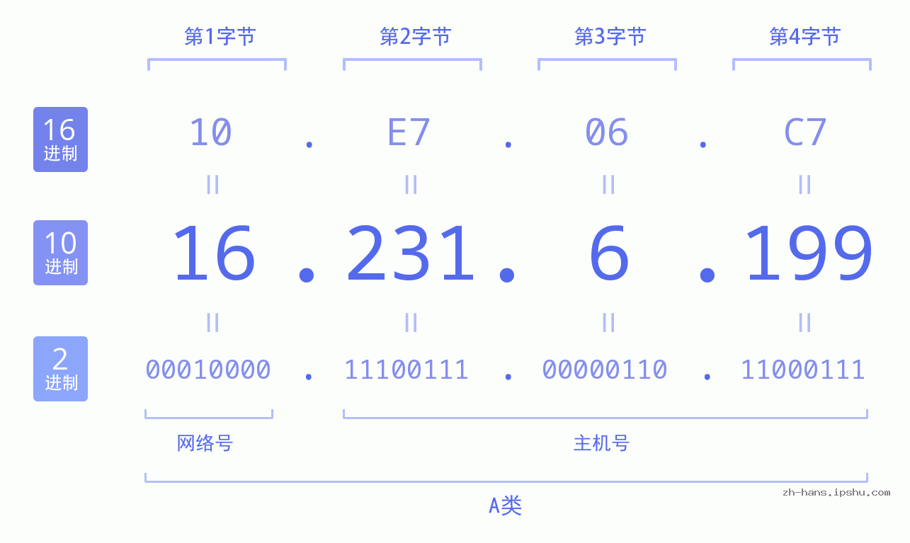 IP地址:16.231.6.199 数据结构图 二进制 十进制 十六进制 IPv4: 16.231.6.199 网络类型 网络号 主机号