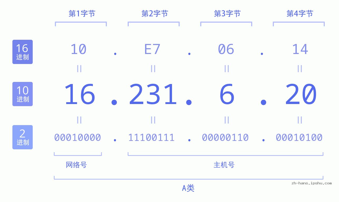 IP地址:16.231.6.20 数据结构图 二进制 十进制 十六进制 IPv4: 16.231.6.20 网络类型 网络号 主机号