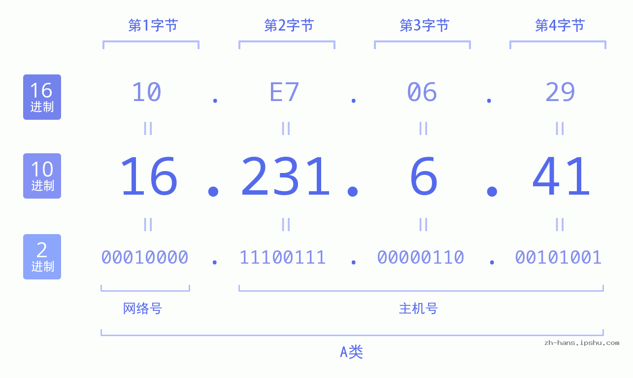 IP地址:16.231.6.41 数据结构图 二进制 十进制 十六进制 IPv4: 16.231.6.41 网络类型 网络号 主机号