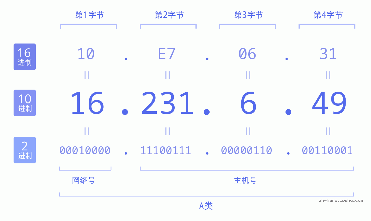 IP地址:16.231.6.49 数据结构图 二进制 十进制 十六进制 IPv4: 16.231.6.49 网络类型 网络号 主机号