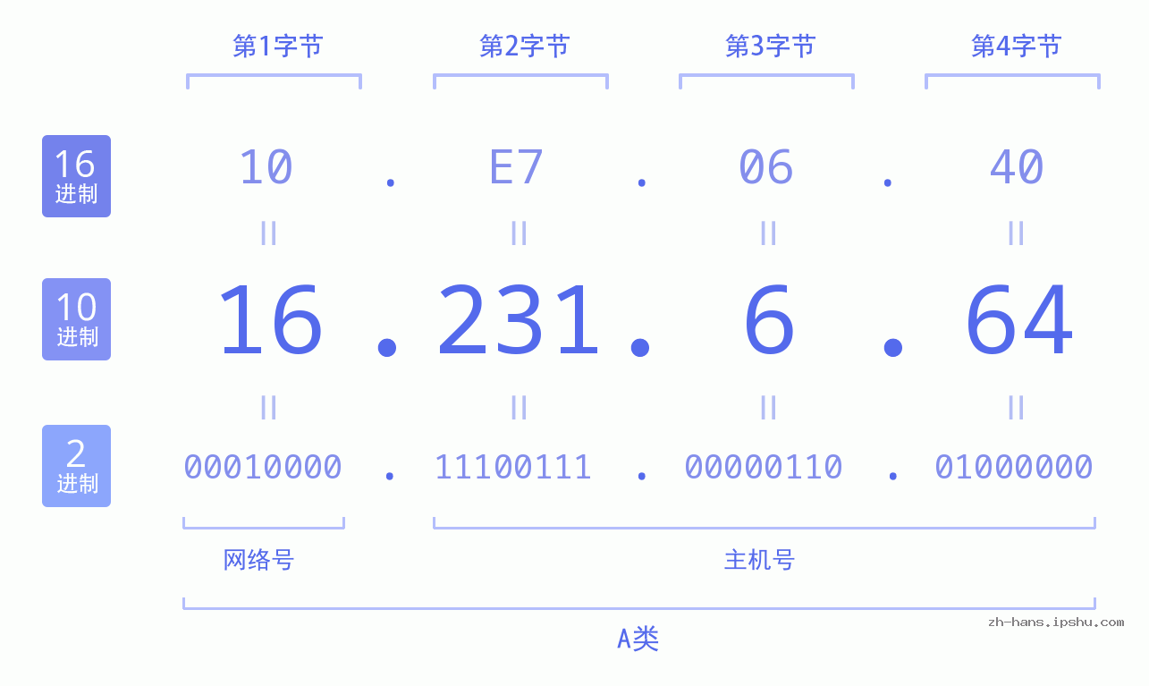 IP地址:16.231.6.64 数据结构图 二进制 十进制 十六进制 IPv4: 16.231.6.64 网络类型 网络号 主机号