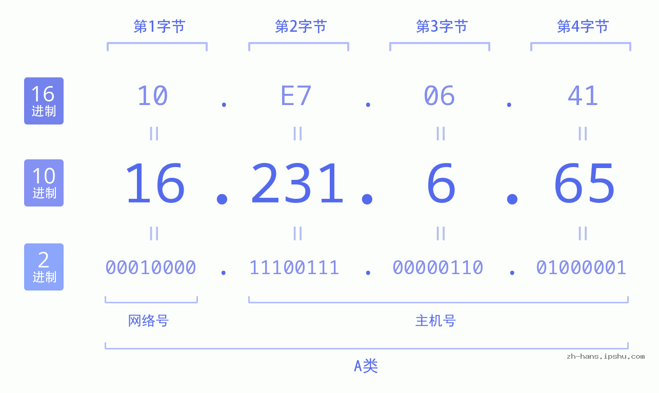 IP地址:16.231.6.65 数据结构图 二进制 十进制 十六进制 IPv4: 16.231.6.65 网络类型 网络号 主机号
