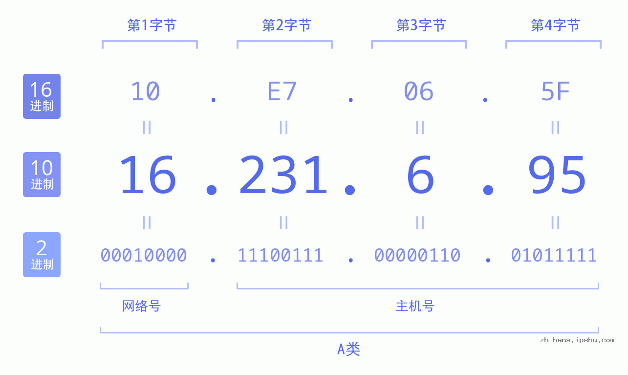 IP地址:16.231.6.95 数据结构图 二进制 十进制 十六进制 IPv4: 16.231.6.95 网络类型 网络号 主机号