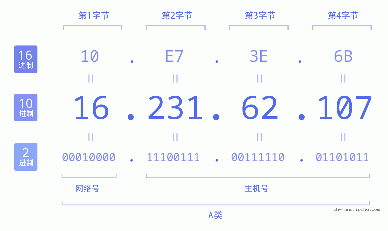 IP地址:16.231.62.107 数据结构图 二进制 十进制 十六进制 IPv4: 16.231.62.107 网络类型 网络号 主机号