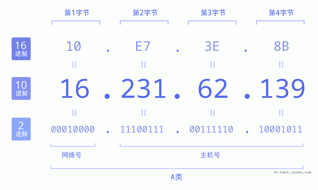 IP地址:16.231.62.139 数据结构图 二进制 十进制 十六进制 IPv4: 16.231.62.139 网络类型 网络号 主机号