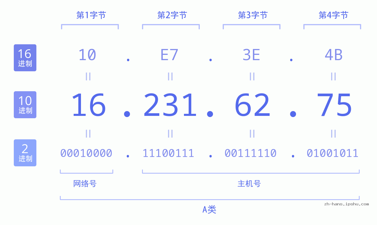 IP地址:16.231.62.75 数据结构图 二进制 十进制 十六进制 IPv4: 16.231.62.75 网络类型 网络号 主机号