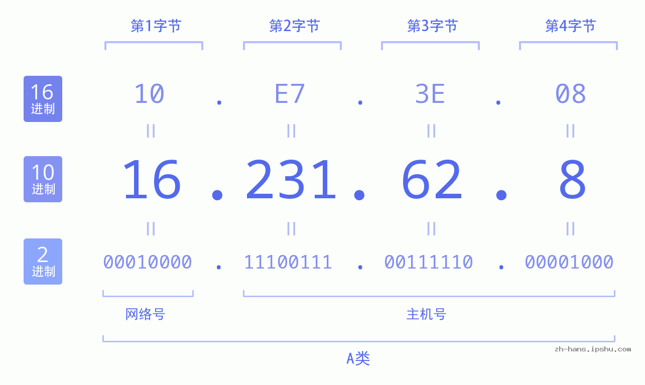 IP地址:16.231.62.8 数据结构图 二进制 十进制 十六进制 IPv4: 16.231.62.8 网络类型 网络号 主机号