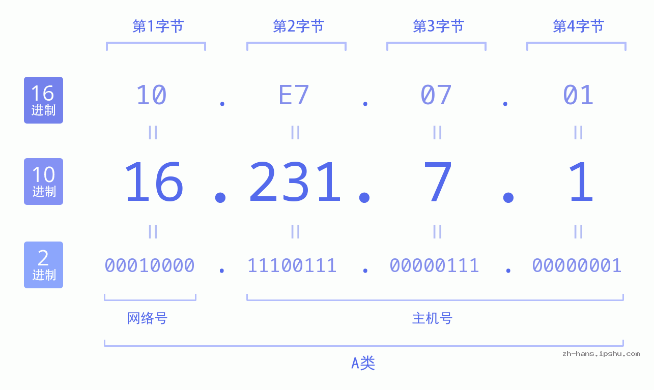 IP地址:16.231.7.1 数据结构图 二进制 十进制 十六进制 IPv4: 16.231.7.1 网络类型 网络号 主机号