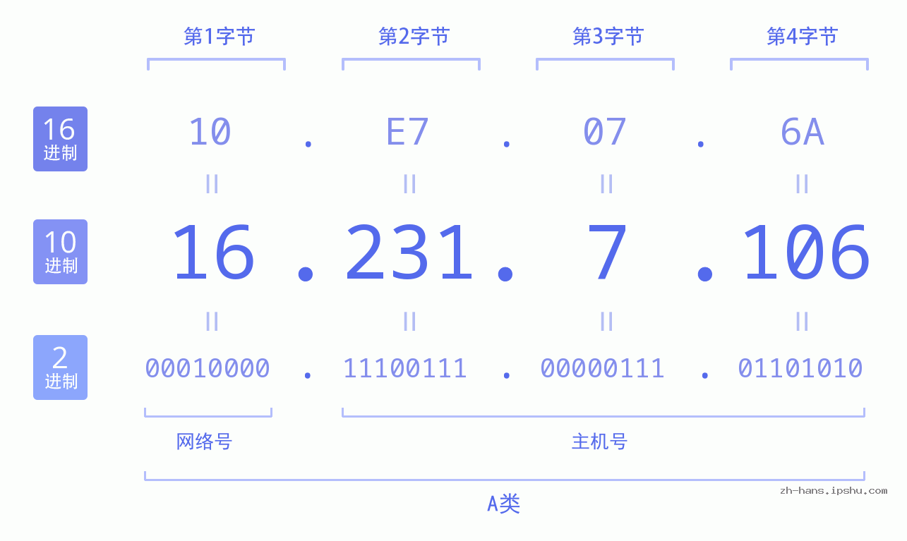 IP地址:16.231.7.106 数据结构图 二进制 十进制 十六进制 IPv4: 16.231.7.106 网络类型 网络号 主机号