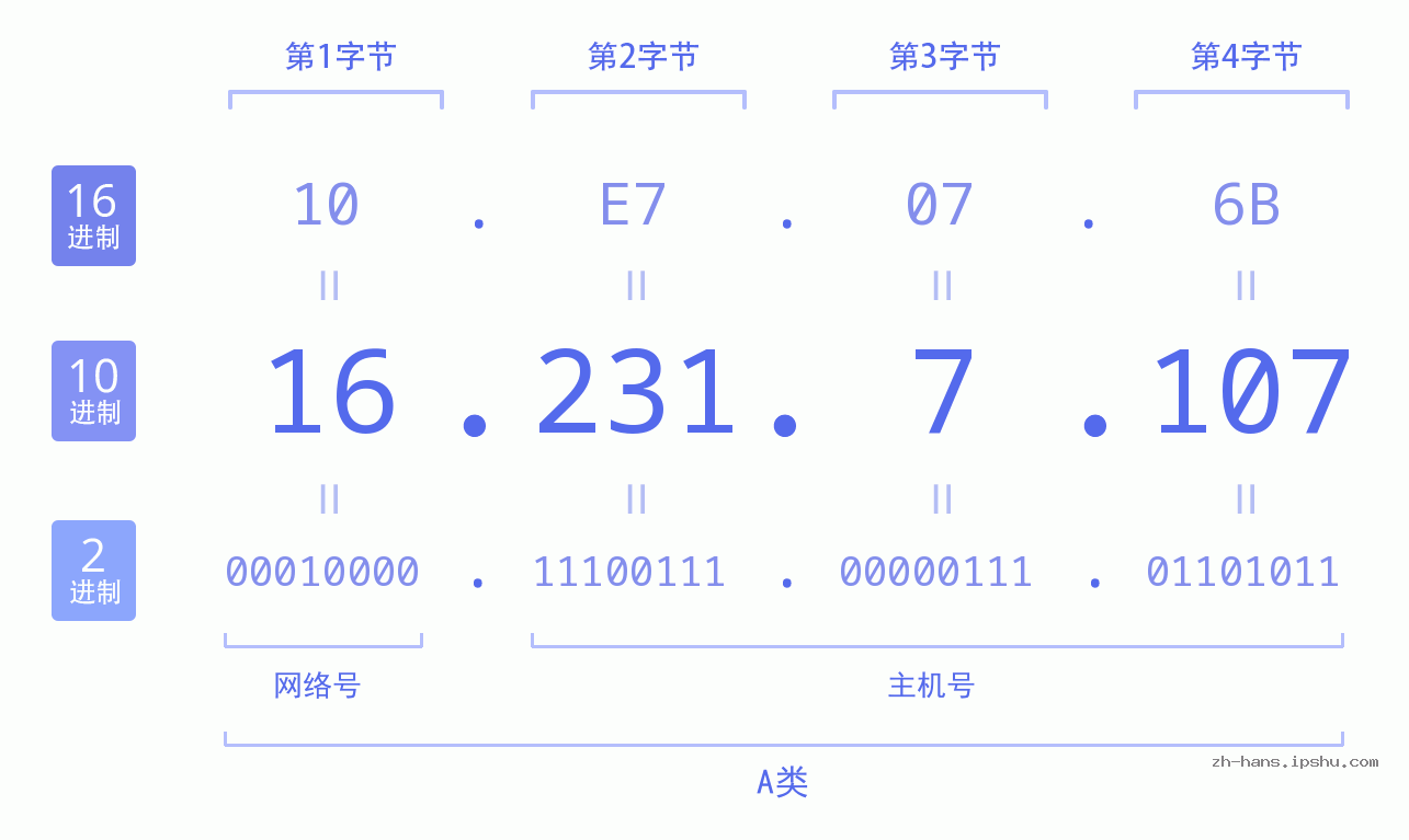 IP地址:16.231.7.107 数据结构图 二进制 十进制 十六进制 IPv4: 16.231.7.107 网络类型 网络号 主机号