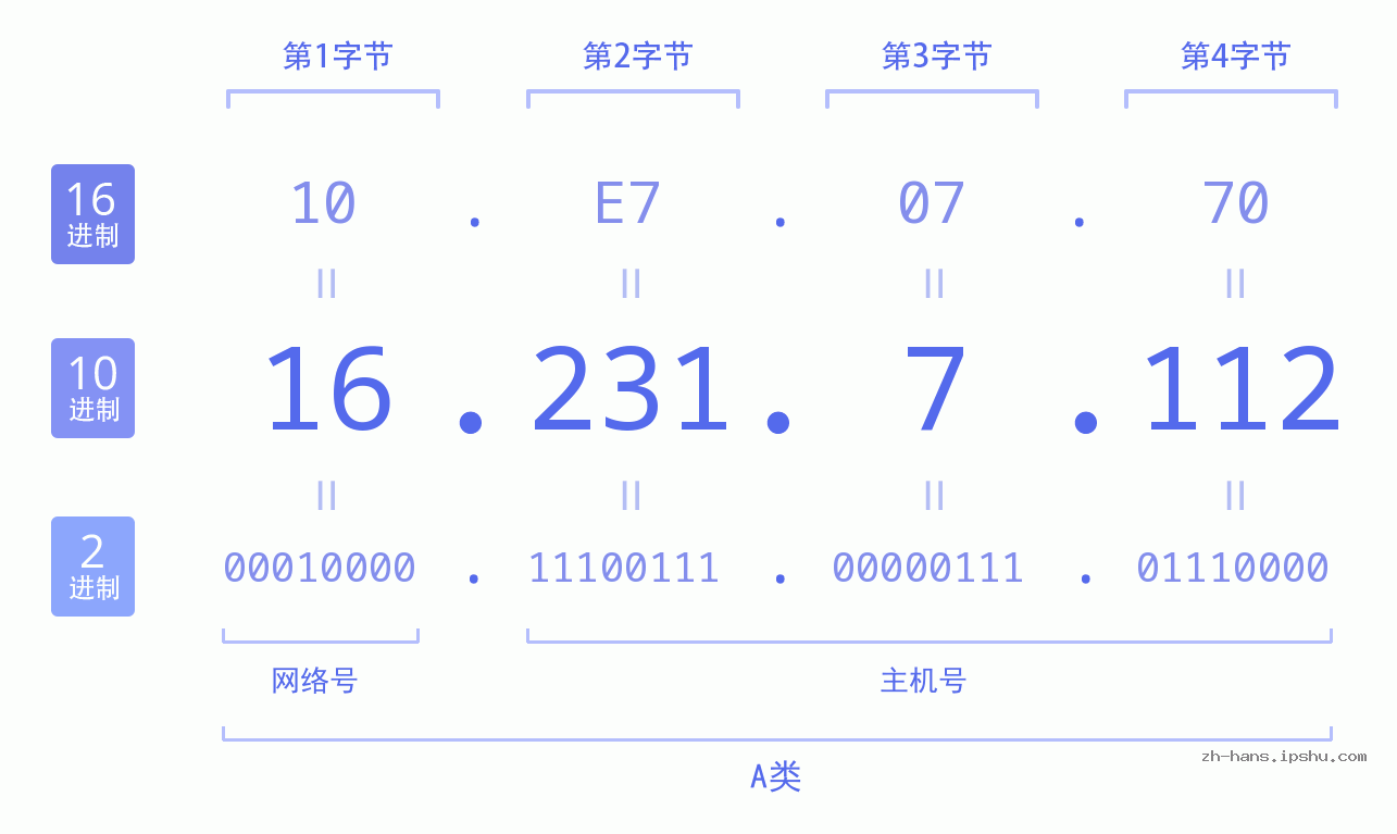 IP地址:16.231.7.112 数据结构图 二进制 十进制 十六进制 IPv4: 16.231.7.112 网络类型 网络号 主机号